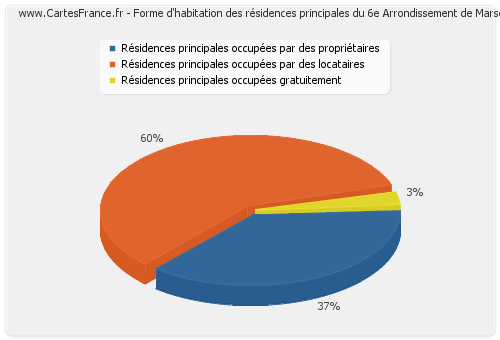 Forme d'habitation des résidences principales du 6e Arrondissement de Marseille